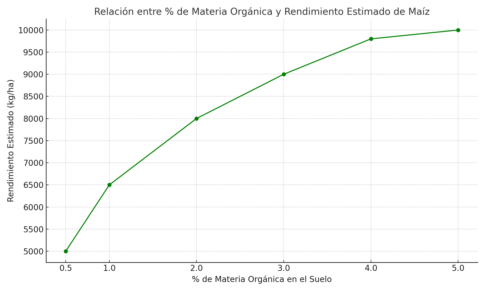Relación entre % de Materia Orgánica y Rendimiento Estimado de Maíz