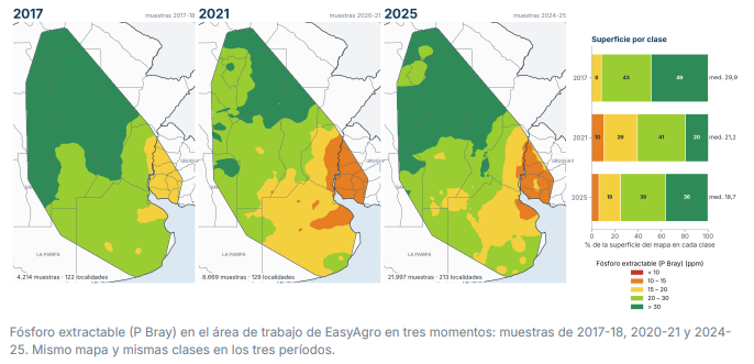 Qué dicen los datos de EasyAgro