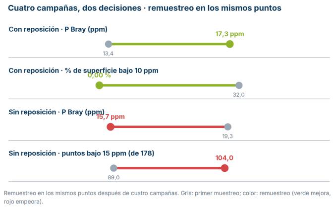 Remuestreo en los mismos puntos después de cuatro campañas. Gris: primer muestreo; color: remuestreo (verde mejora, rojo empeora).