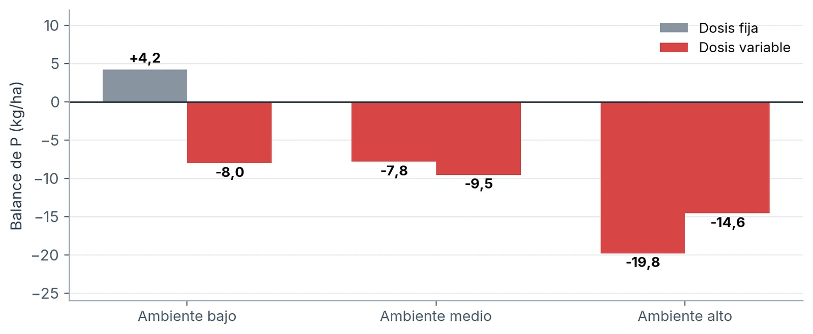 Balance de P (kg/ha) por ambiente: dosis fija vs dosis variable.
