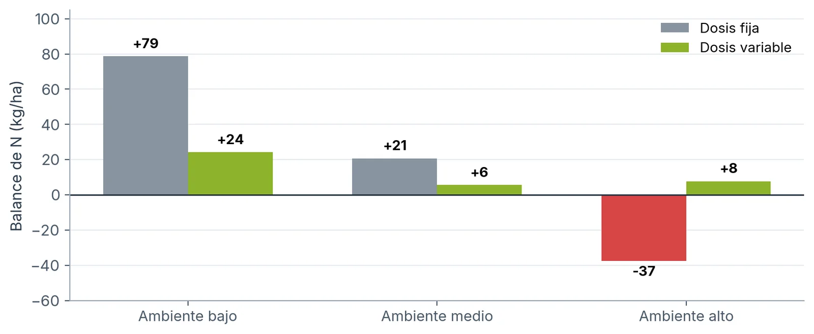 Balance de N (kg/ha): dosis fija +79, +21 y −37; dosis variable +24, +6 y +8. No incluye mineralización ni N del perfil a la siembra.