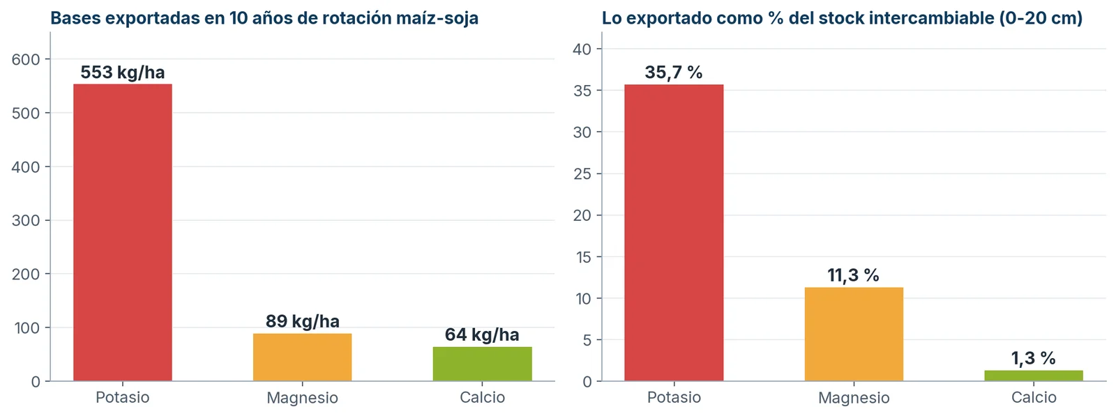 Bases exportadas en 10 años de rotación maíz-soja (kg/ha) y su peso frente al stock intercambiable de 0-20 cm.