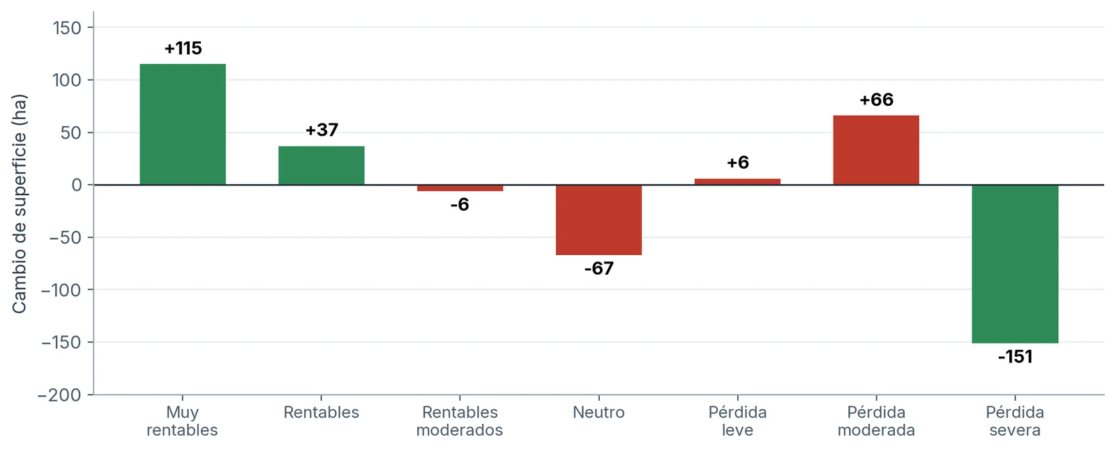 Cambio de superficie (ha) por clase de margen entre 2022-23 y 2024-25.