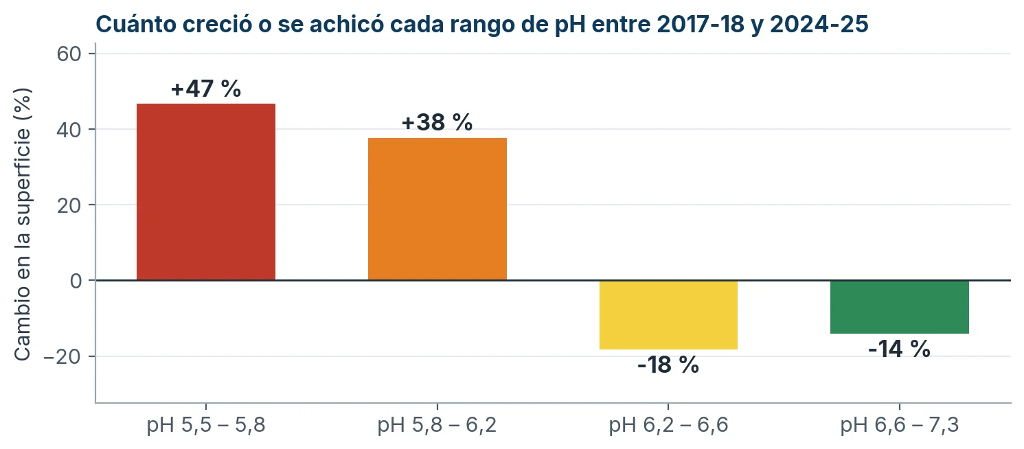 Cuánto creció o se achicó cada rango de pH entre 2017-18 y 2024-25.