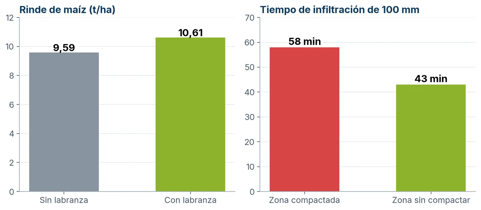 Rinde de maíz sin y con labranza (t/ha) y tiempo de infiltración de 100 mm (minutos).