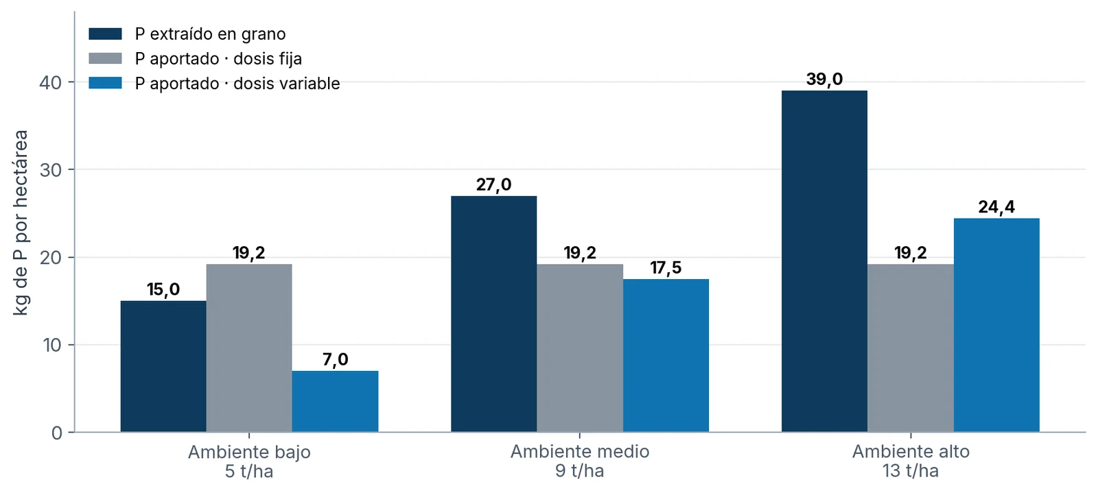 P extraído en grano y P aportado (dosis fija y variable) por ambiente, en kg/ha.