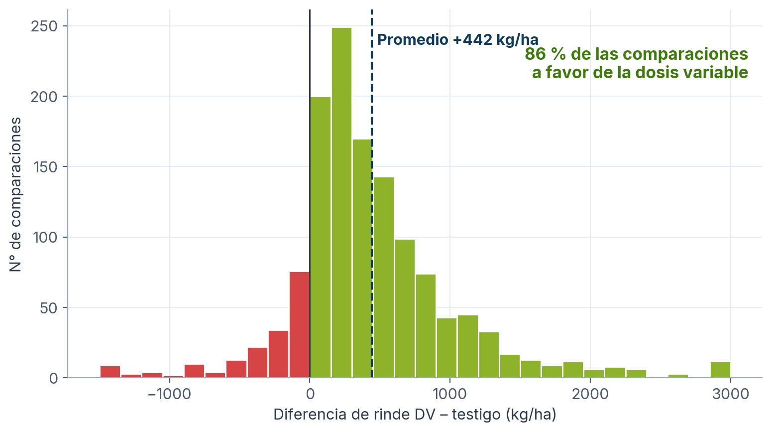 Histograma de la diferencia de rinde entre dosis variable y testigo a dosis fija en agricultura de precisión, promedio +442 kg/ha
