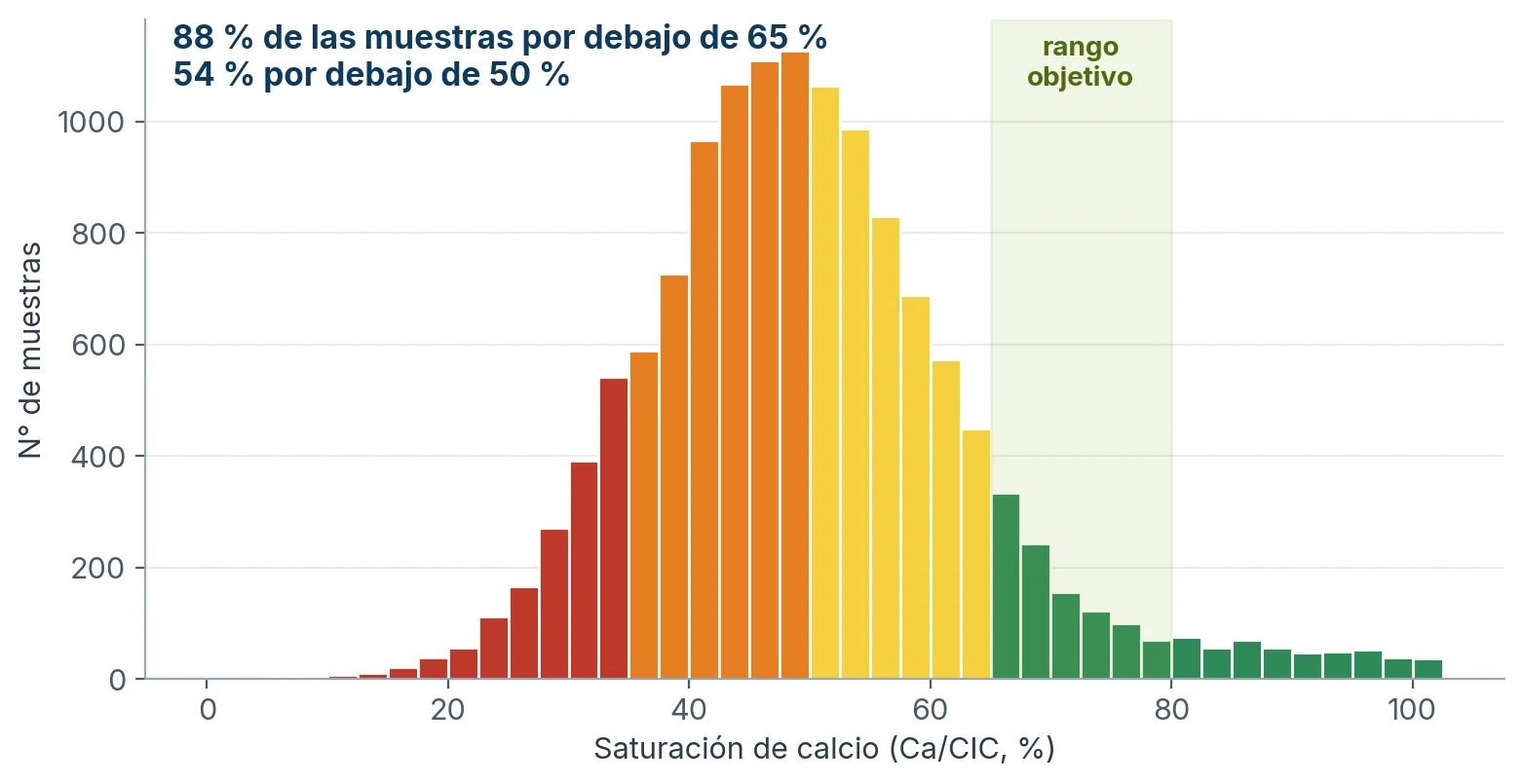 Distribución de la saturación de calcio (Ca/CIC, %). Rango objetivo: 65-80 %.