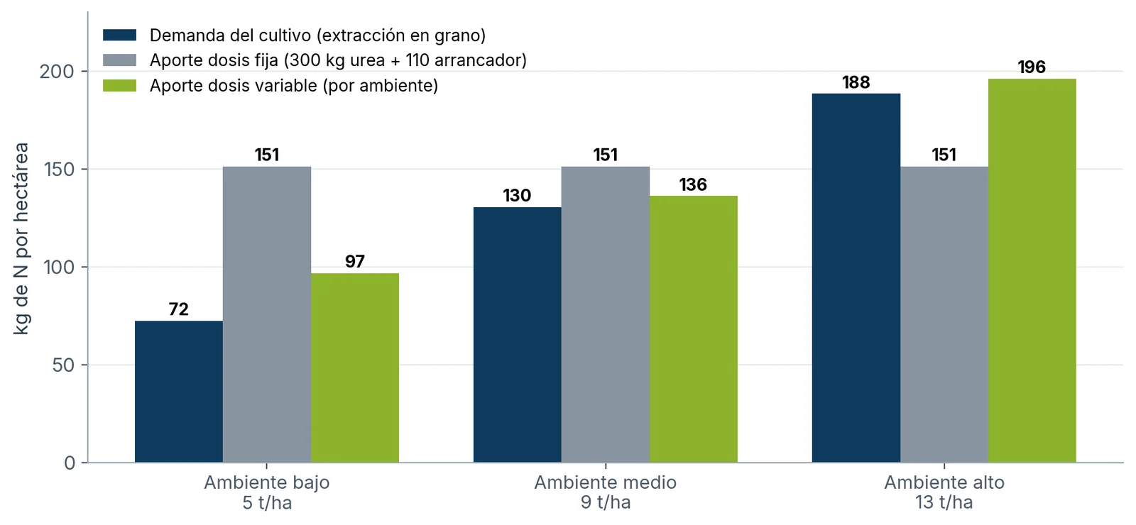Nitrógeno por hectárea: demanda del cultivo, aporte con dosis fija y aporte con dosis variable, por ambiente.