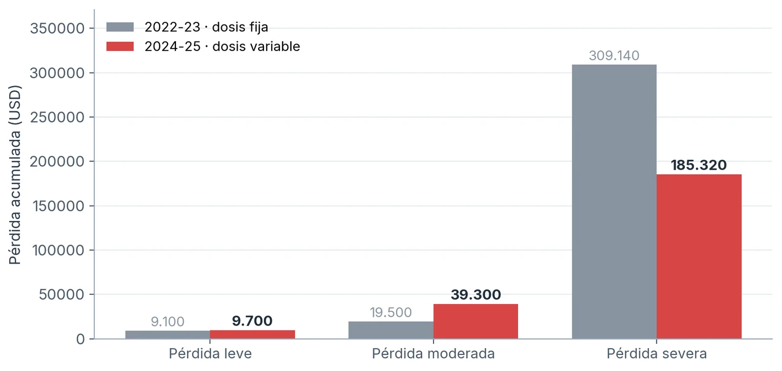 Pérdida acumulada (USD) en las clases deficitarias, 2022-23 vs 2024-25.