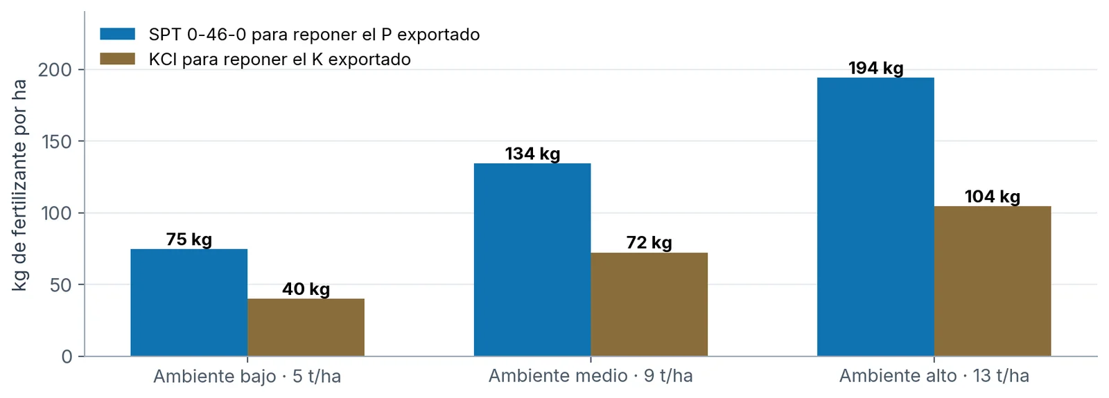 Fertilizante para reponer lo exportado: 194 kg/ha de superfosfato triple y 104 kg/ha de cloruro de potasio en el ambiente alto, contra 75 y 40 kg/ha en el bajo.