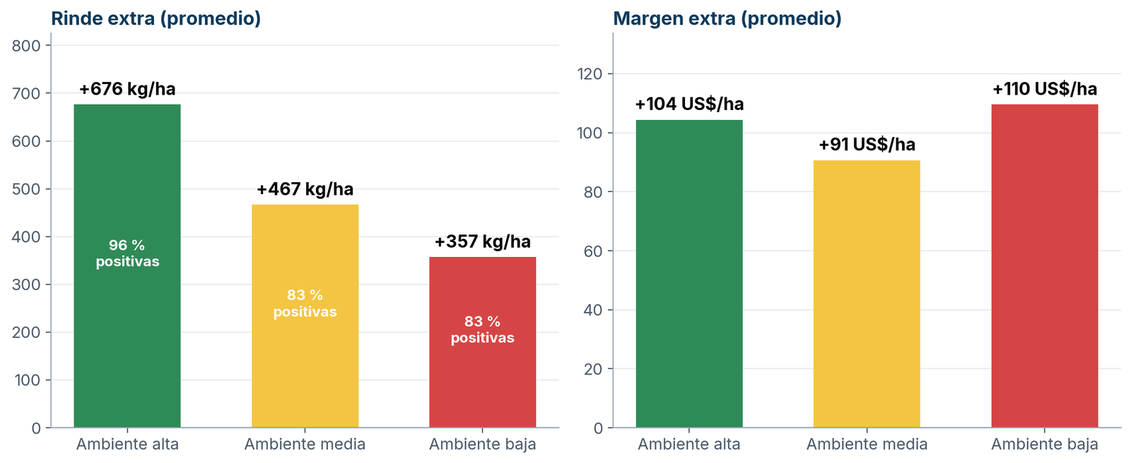 Rinde y margen adicional por ambiente en el total de la red 2025-26.