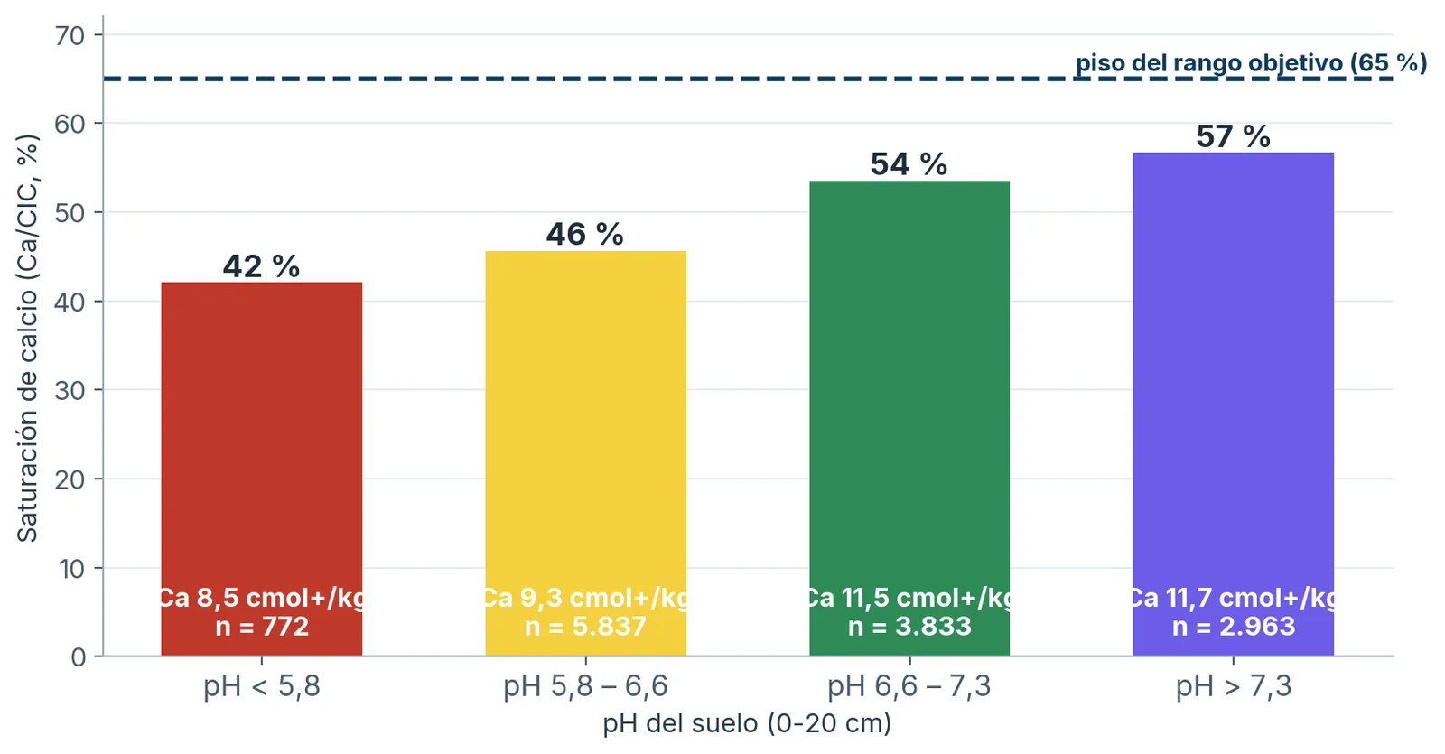 Saturación de calcio (Ca/CIC) por franja de pH, muestras de 0-20 cm (13.428 determinaciones).